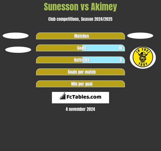 Sunesson vs Akimey h2h player stats