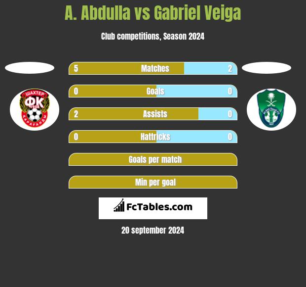 A. Abdulla vs Gabriel Veiga h2h player stats