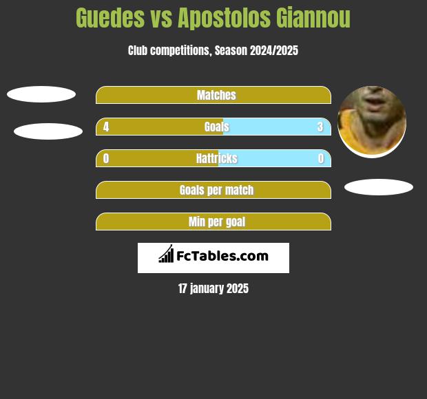 Guedes vs Apostolos Giannou h2h player stats