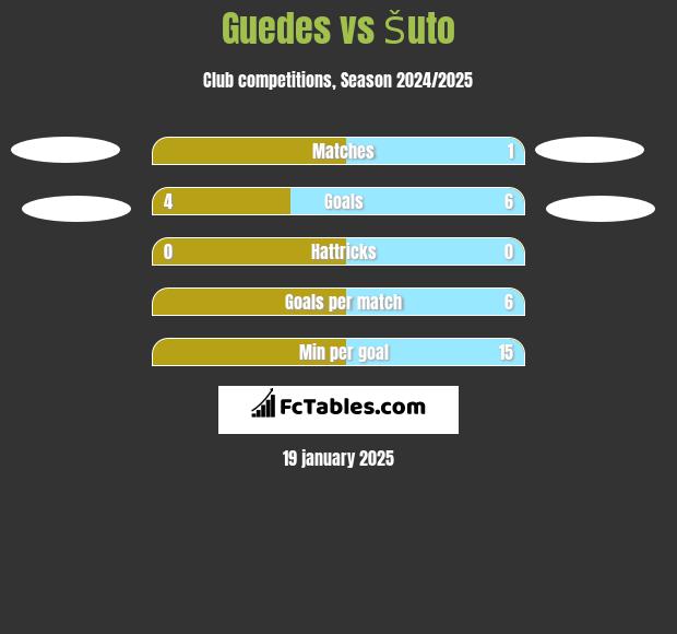 Guedes vs Šuto h2h player stats