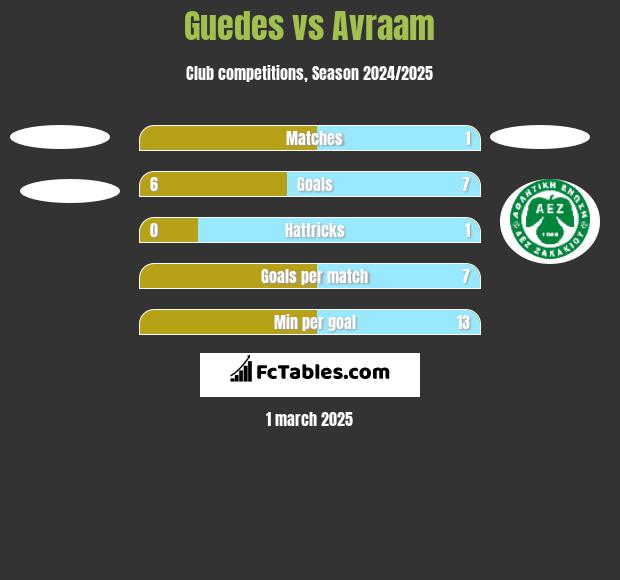 Guedes vs Avraam h2h player stats