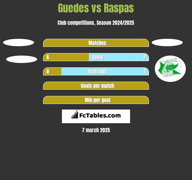 Guedes vs Raspas h2h player stats