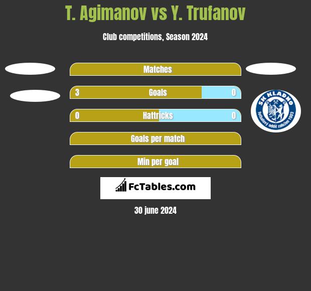 T. Agimanov vs Y. Trufanov h2h player stats