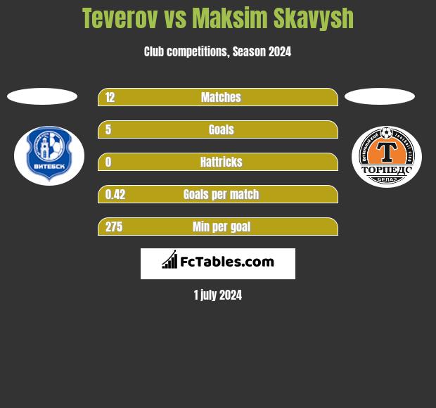 Teverov vs Maksim Skawysz h2h player stats