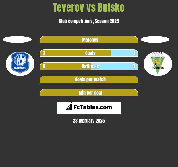 Teverov vs Butsko h2h player stats