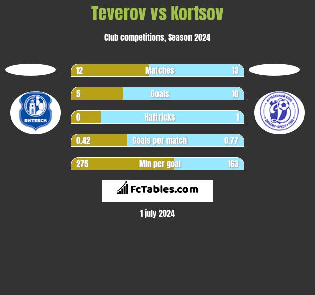Teverov vs Kortsov h2h player stats