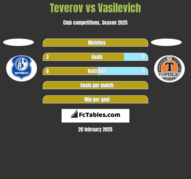 Teverov vs Vasilevich h2h player stats