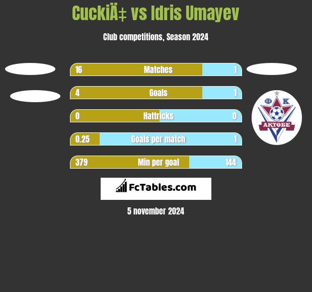 CuckiÄ‡ vs Idris Umayev h2h player stats