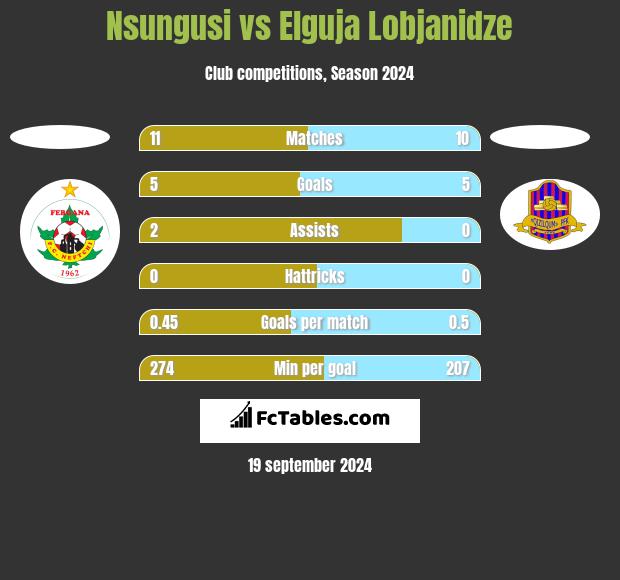 Nsungusi vs Elguja Lobjanidze h2h player stats