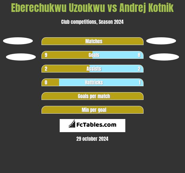 Eberechukwu Uzoukwu vs Andrej Kotnik h2h player stats