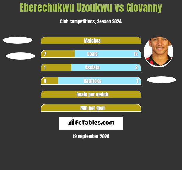 Eberechukwu Uzoukwu vs Giovanny h2h player stats