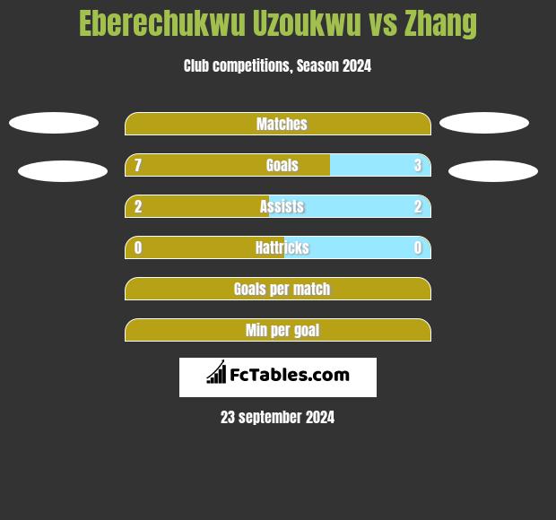 Eberechukwu Uzoukwu vs Zhang h2h player stats