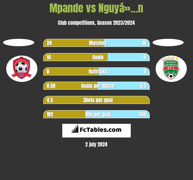 Mpande vs Nguyá»…n h2h player stats
