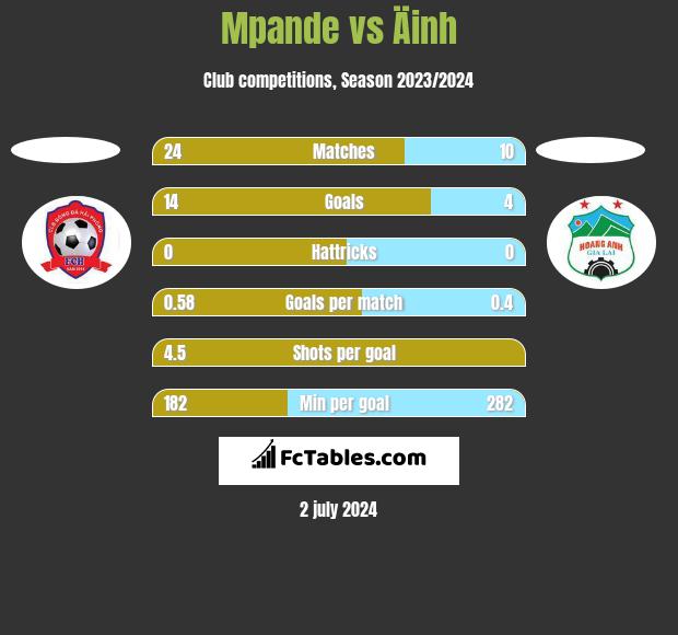 Mpande vs Äinh h2h player stats