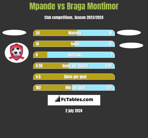 Mpande vs Braga Montimor h2h player stats