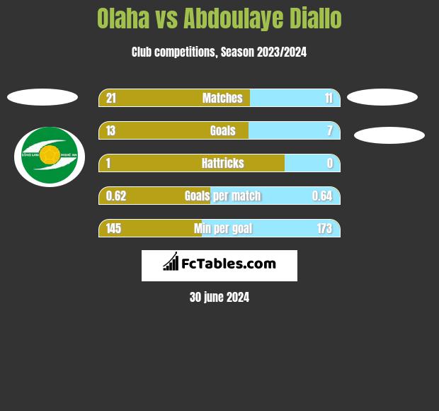 Olaha vs Abdoulaye Diallo h2h player stats