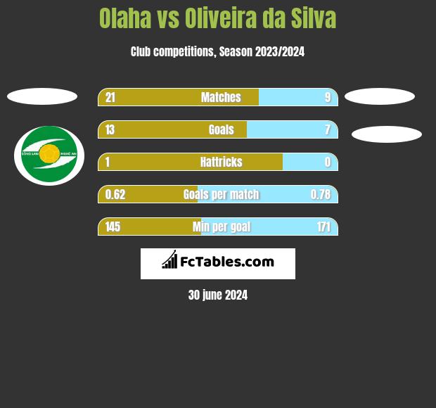 Olaha vs Oliveira da Silva h2h player stats
