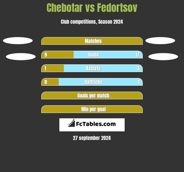 Chebotar vs Fedortsov h2h player stats