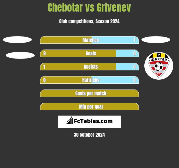 Chebotar vs Grivenev h2h player stats