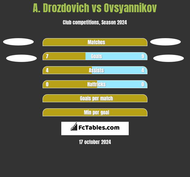 A. Drozdovich vs Ovsyannikov h2h player stats