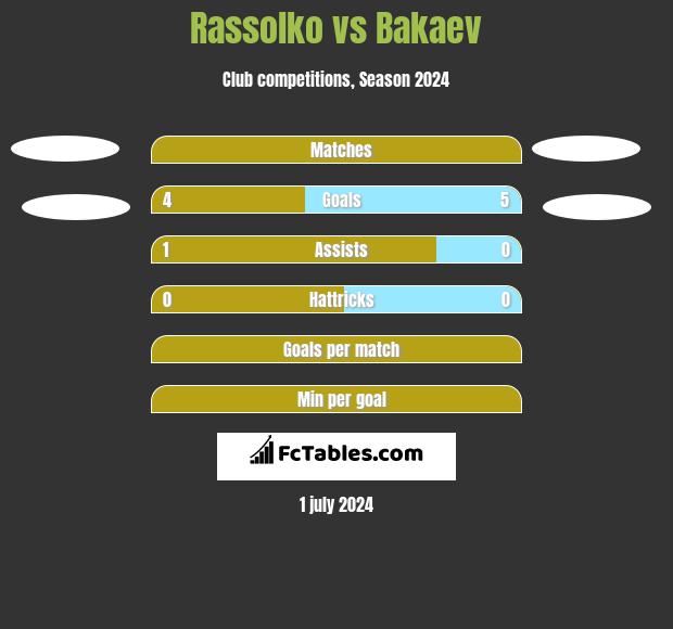 Rassolko vs Bakaev h2h player stats