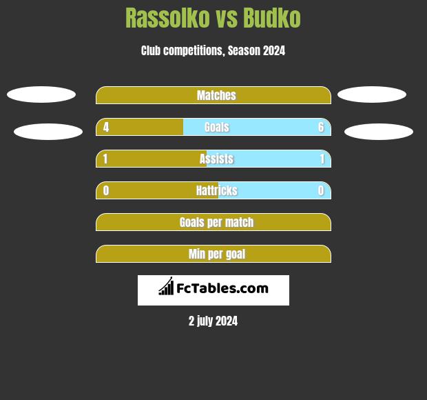 Rassolko vs Budko h2h player stats