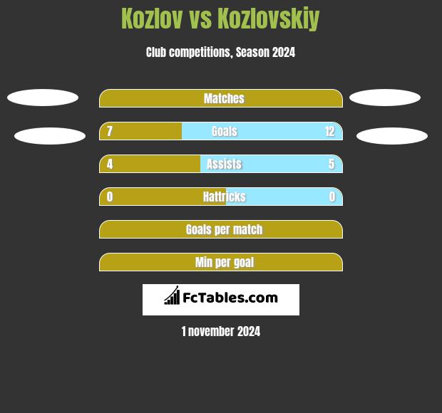 Kozlov vs Kozlovskiy h2h player stats