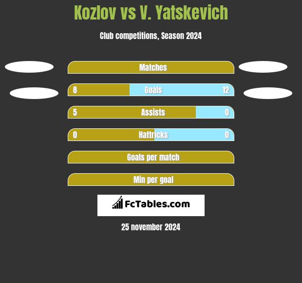 Kozlov vs V. Yatskevich h2h player stats