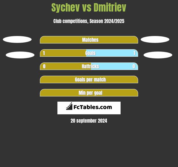 Sychev vs Dmitriev h2h player stats