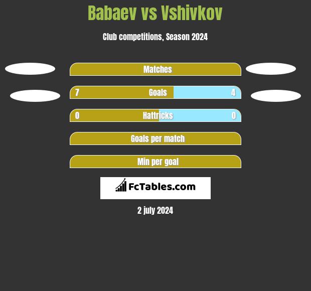 Babaev vs Vshivkov h2h player stats