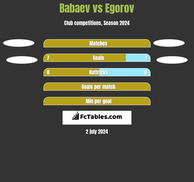 Babaev vs Egorov h2h player stats