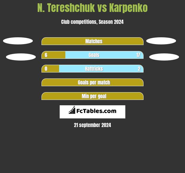 N. Tereshchuk vs Karpenko h2h player stats