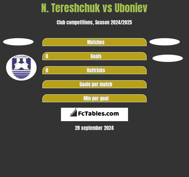 N. Tereshchuk vs Uboniev h2h player stats