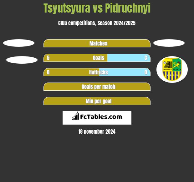 Tsyutsyura vs Pidruchnyi h2h player stats