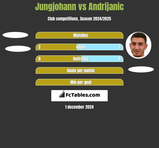 Jungjohann vs Andrijanic h2h player stats