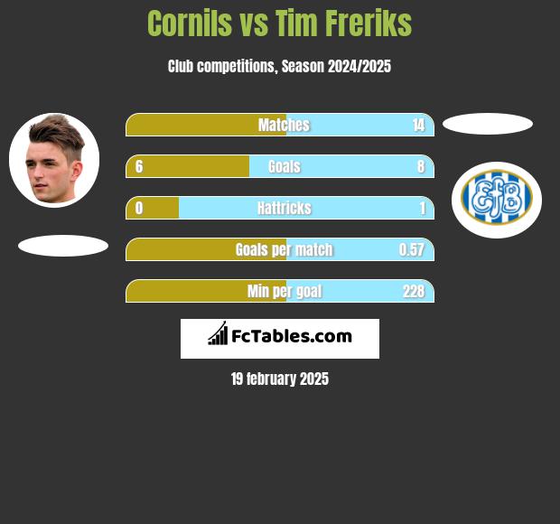 Cornils vs Tim Freriks h2h player stats