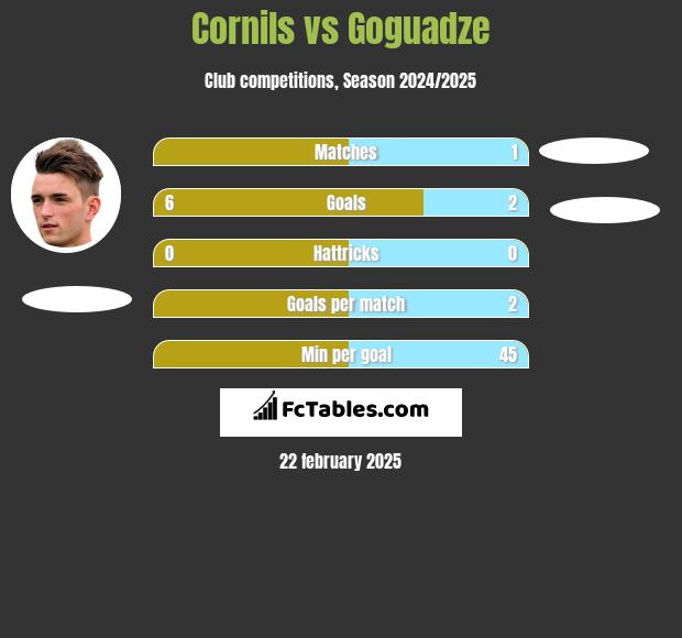 Cornils vs Goguadze h2h player stats