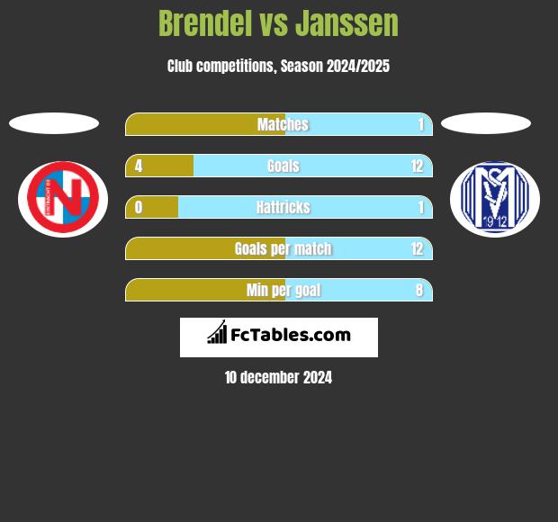 Brendel vs Janssen h2h player stats