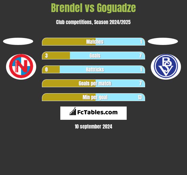 Brendel vs Goguadze h2h player stats