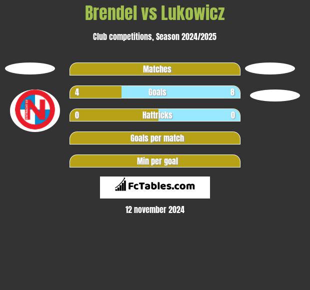 Brendel vs Lukowicz h2h player stats