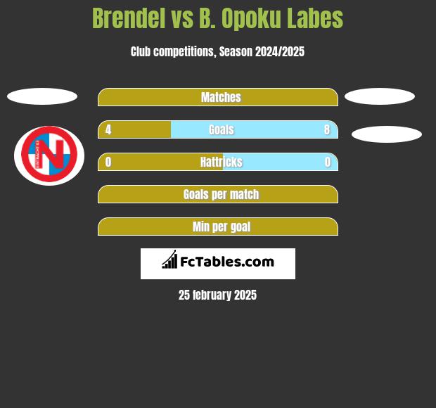 Brendel vs B. Opoku Labes h2h player stats