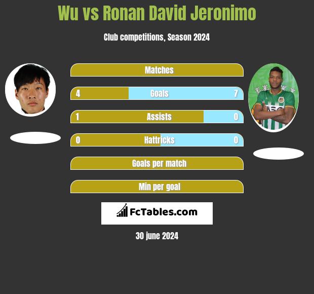 Wu vs Ronan David Jeronimo h2h player stats