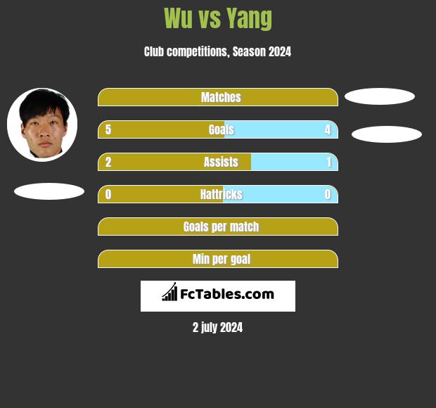 Wu vs Yang h2h player stats