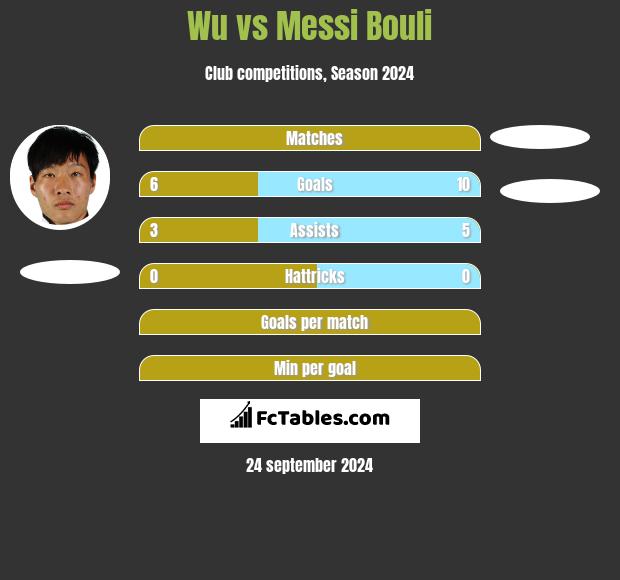 Wu vs Messi Bouli h2h player stats