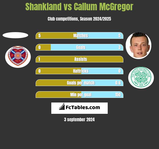 Shankland vs Callum McGregor h2h player stats