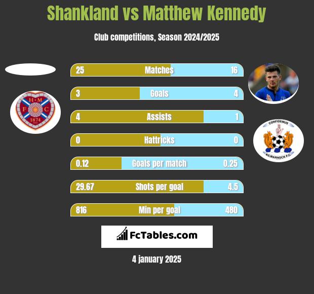 Shankland vs Matthew Kennedy h2h player stats