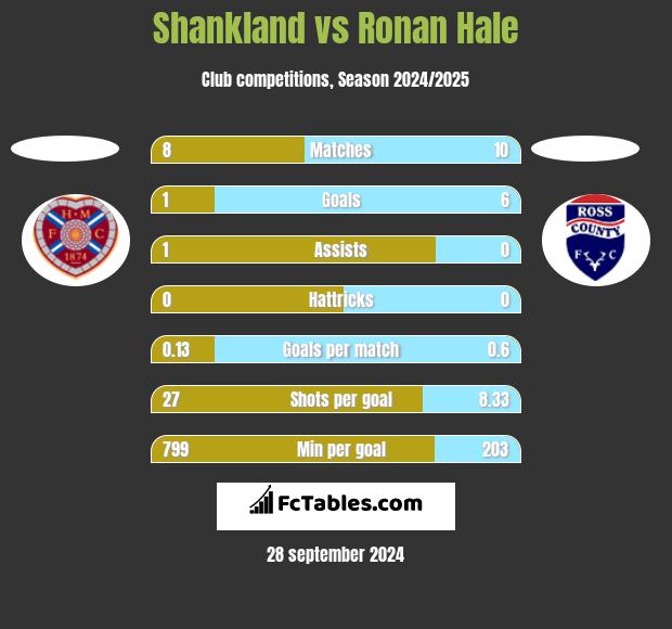 Shankland vs Ronan Hale h2h player stats