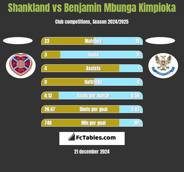 Shankland vs Benjamin Mbunga Kimpioka h2h player stats