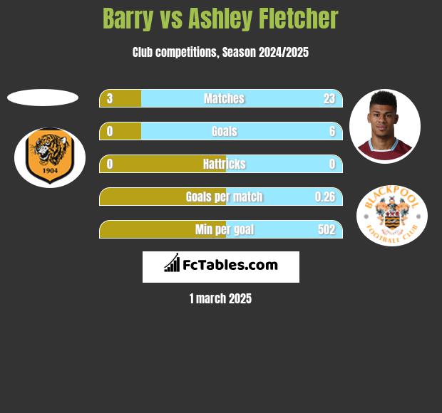 Barry vs Ashley Fletcher h2h player stats