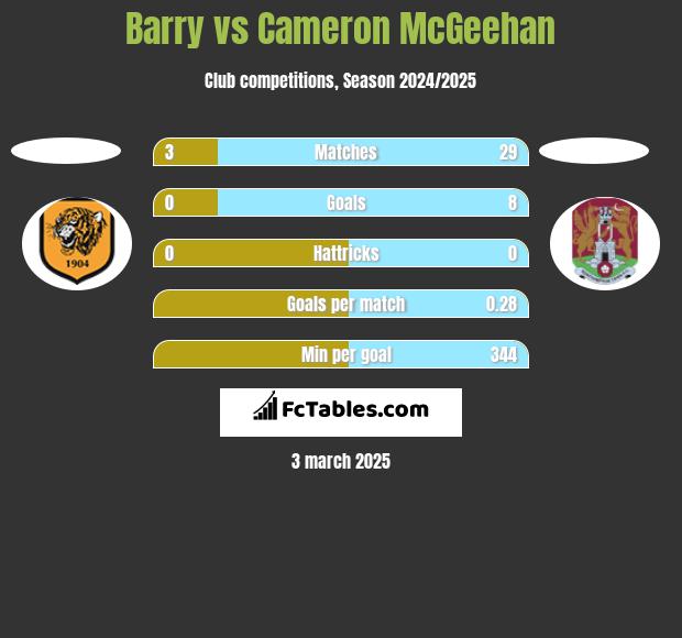 Barry vs Cameron McGeehan h2h player stats